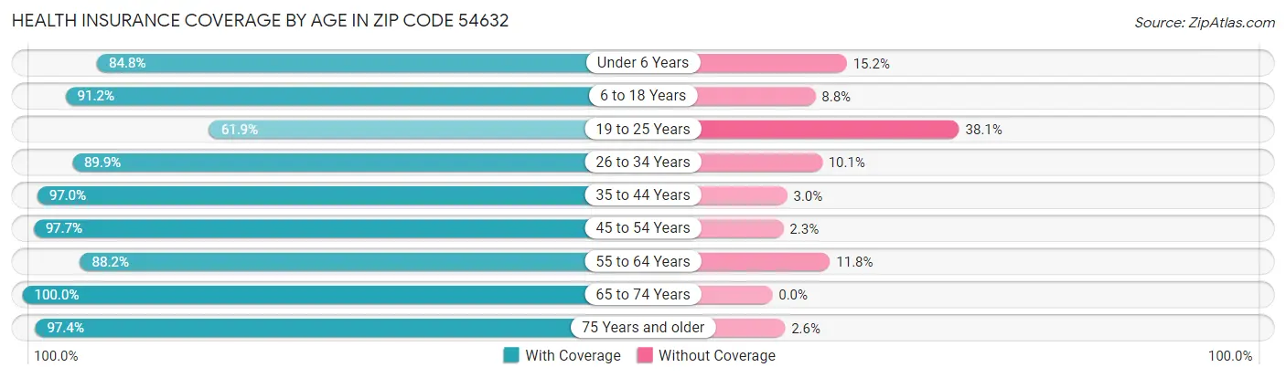 Health Insurance Coverage by Age in Zip Code 54632