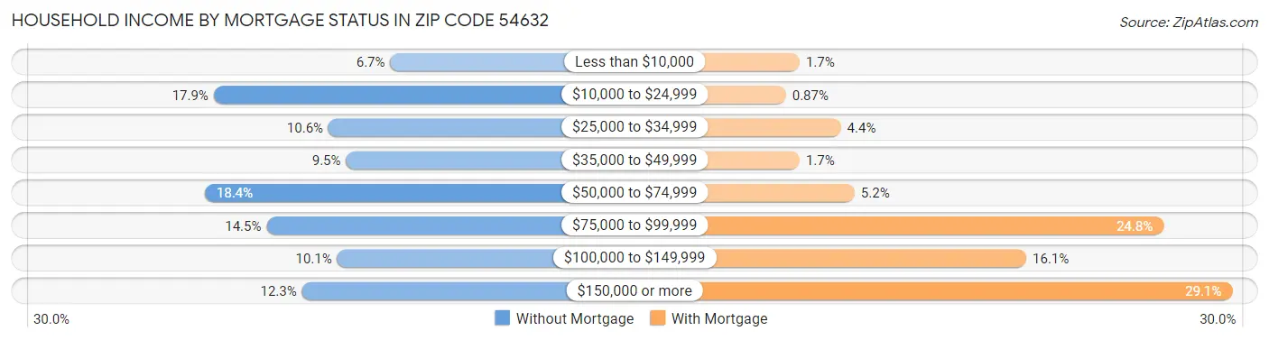 Household Income by Mortgage Status in Zip Code 54632