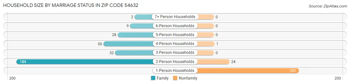 Household Size by Marriage Status in Zip Code 54632