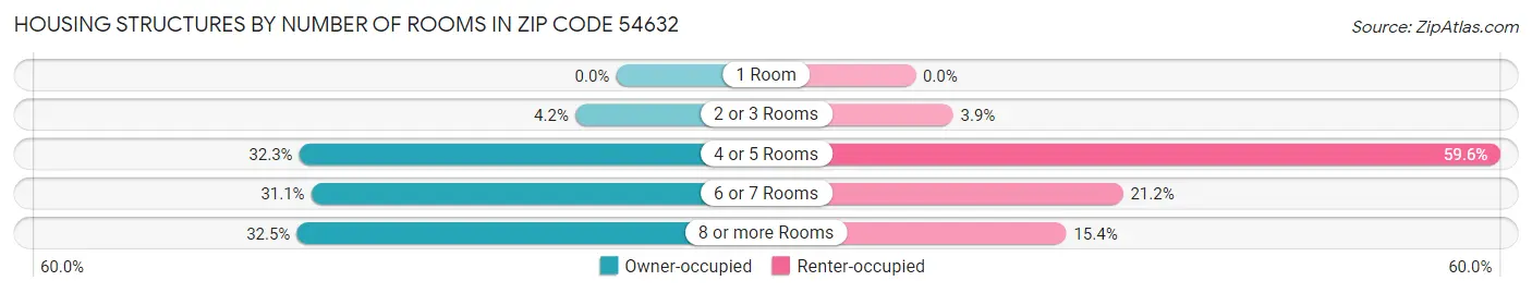Housing Structures by Number of Rooms in Zip Code 54632