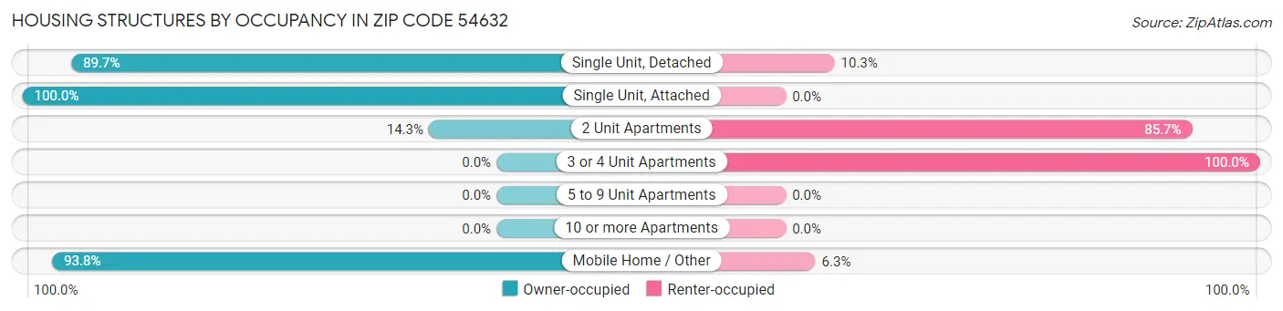 Housing Structures by Occupancy in Zip Code 54632