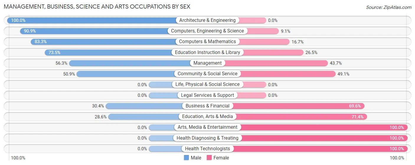 Management, Business, Science and Arts Occupations by Sex in Zip Code 54632
