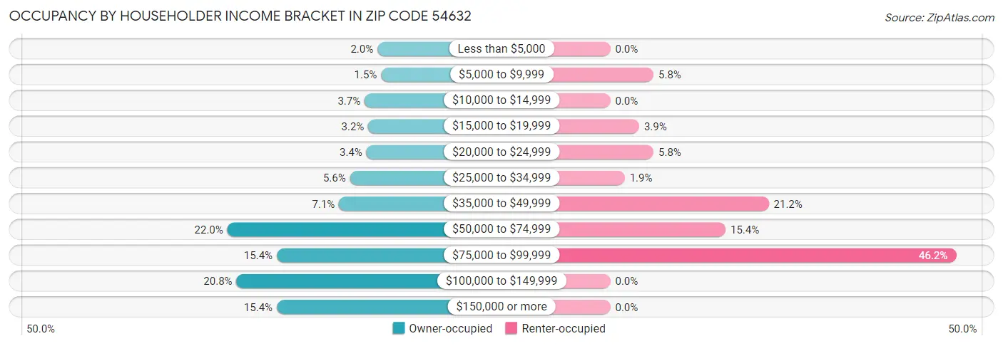 Occupancy by Householder Income Bracket in Zip Code 54632