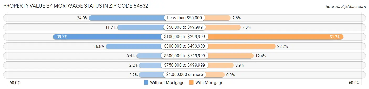 Property Value by Mortgage Status in Zip Code 54632