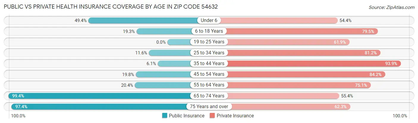 Public vs Private Health Insurance Coverage by Age in Zip Code 54632
