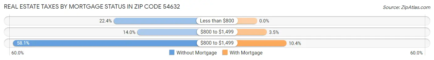 Real Estate Taxes by Mortgage Status in Zip Code 54632