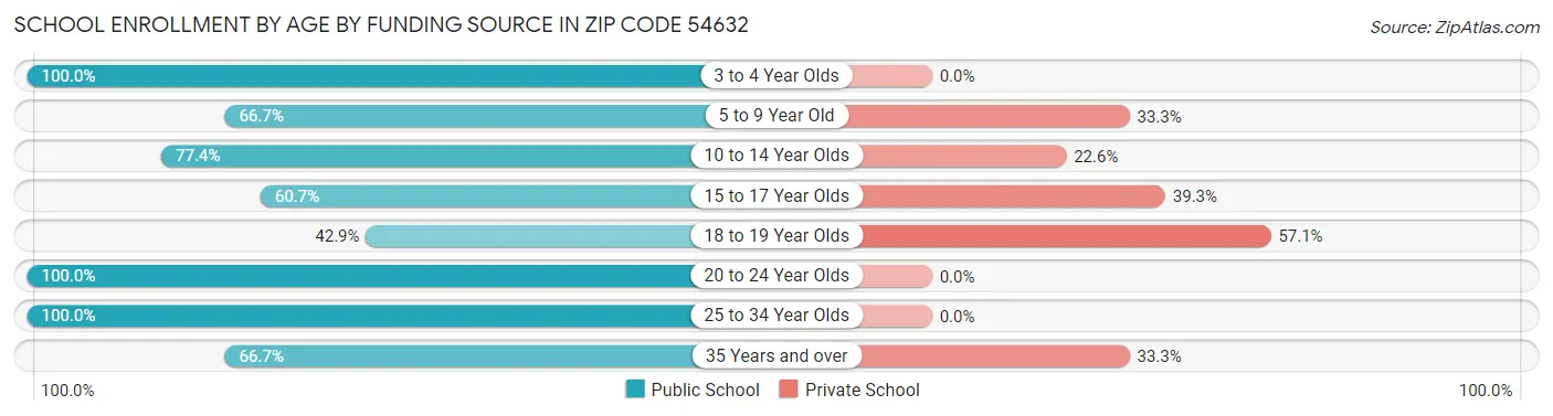 School Enrollment by Age by Funding Source in Zip Code 54632