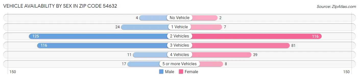 Vehicle Availability by Sex in Zip Code 54632