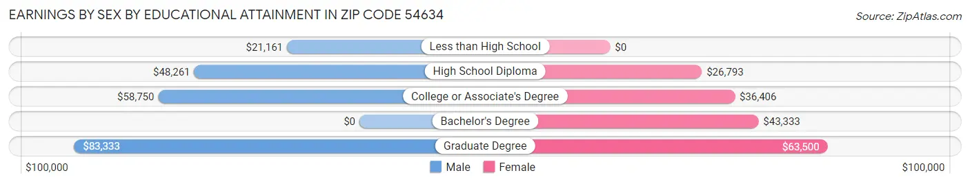 Earnings by Sex by Educational Attainment in Zip Code 54634