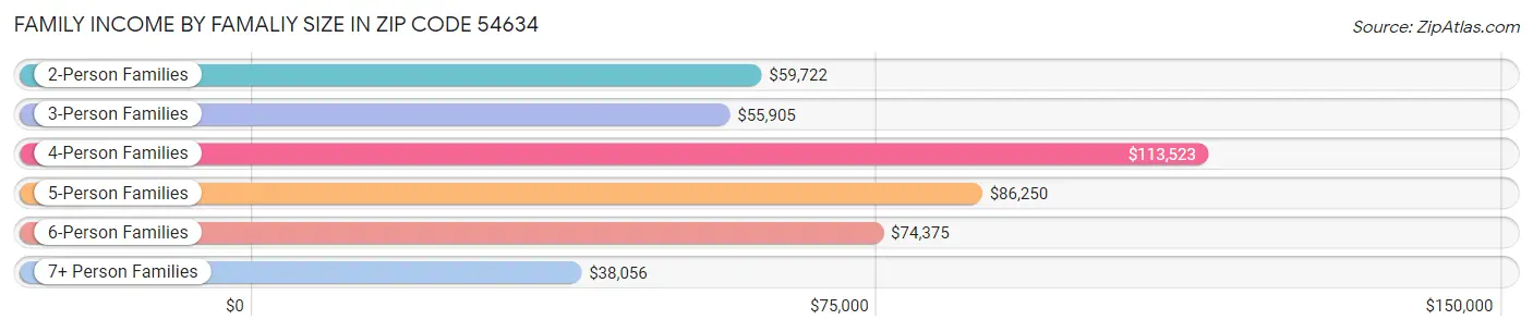 Family Income by Famaliy Size in Zip Code 54634