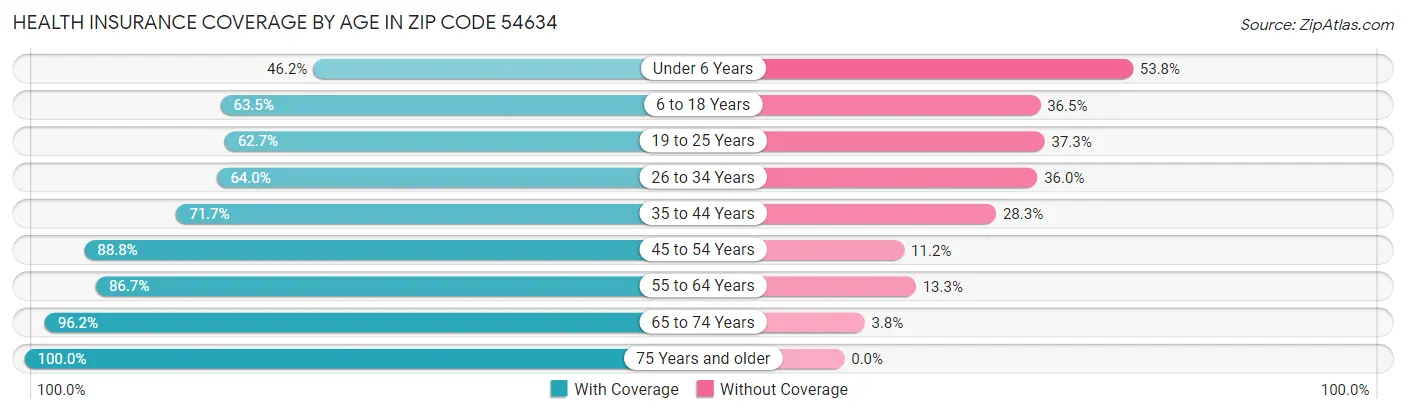Health Insurance Coverage by Age in Zip Code 54634