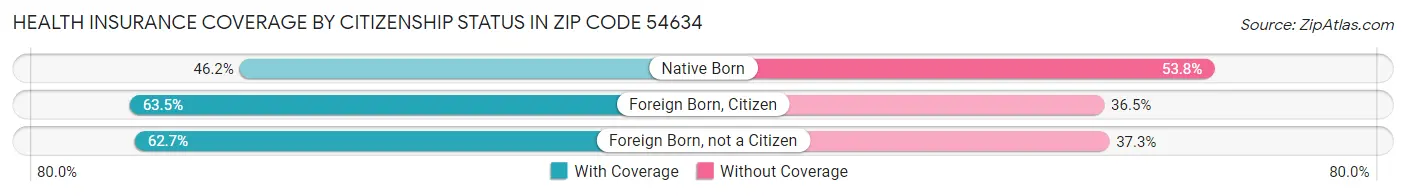 Health Insurance Coverage by Citizenship Status in Zip Code 54634