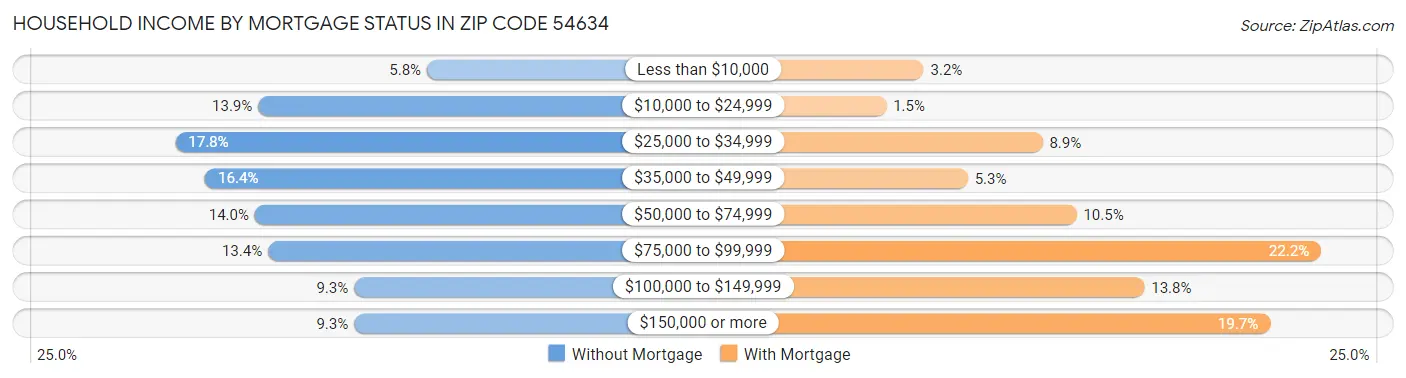 Household Income by Mortgage Status in Zip Code 54634
