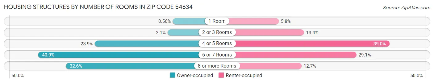 Housing Structures by Number of Rooms in Zip Code 54634