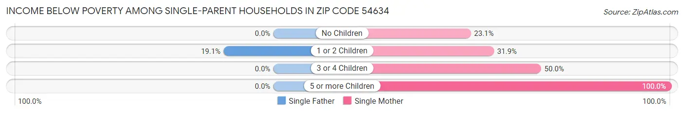 Income Below Poverty Among Single-Parent Households in Zip Code 54634