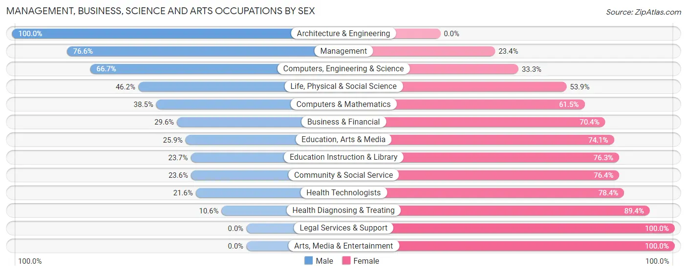 Management, Business, Science and Arts Occupations by Sex in Zip Code 54634