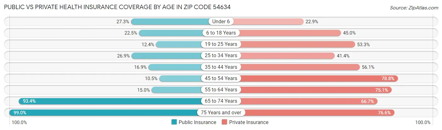 Public vs Private Health Insurance Coverage by Age in Zip Code 54634