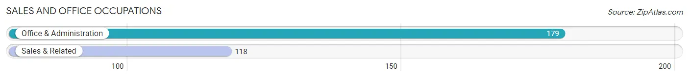 Sales and Office Occupations in Zip Code 54634