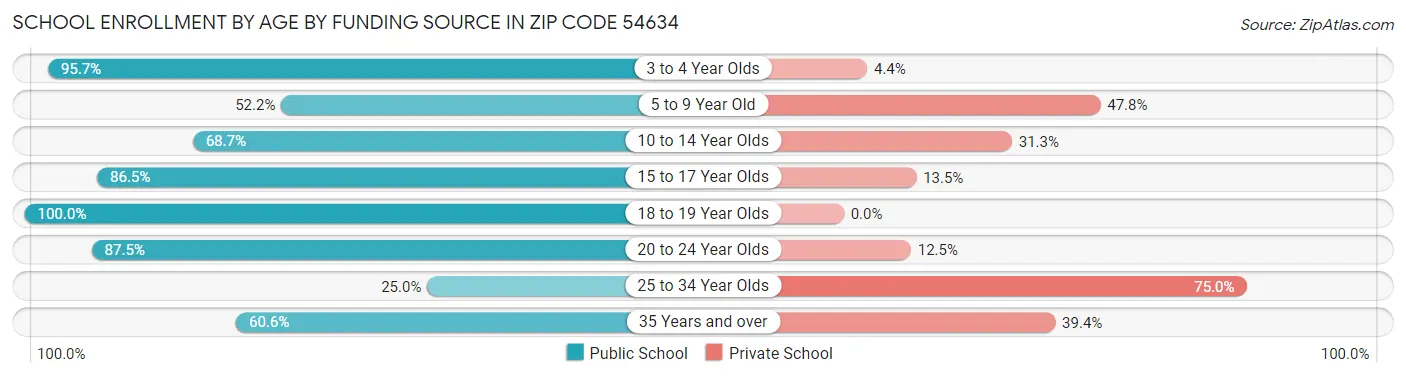 School Enrollment by Age by Funding Source in Zip Code 54634