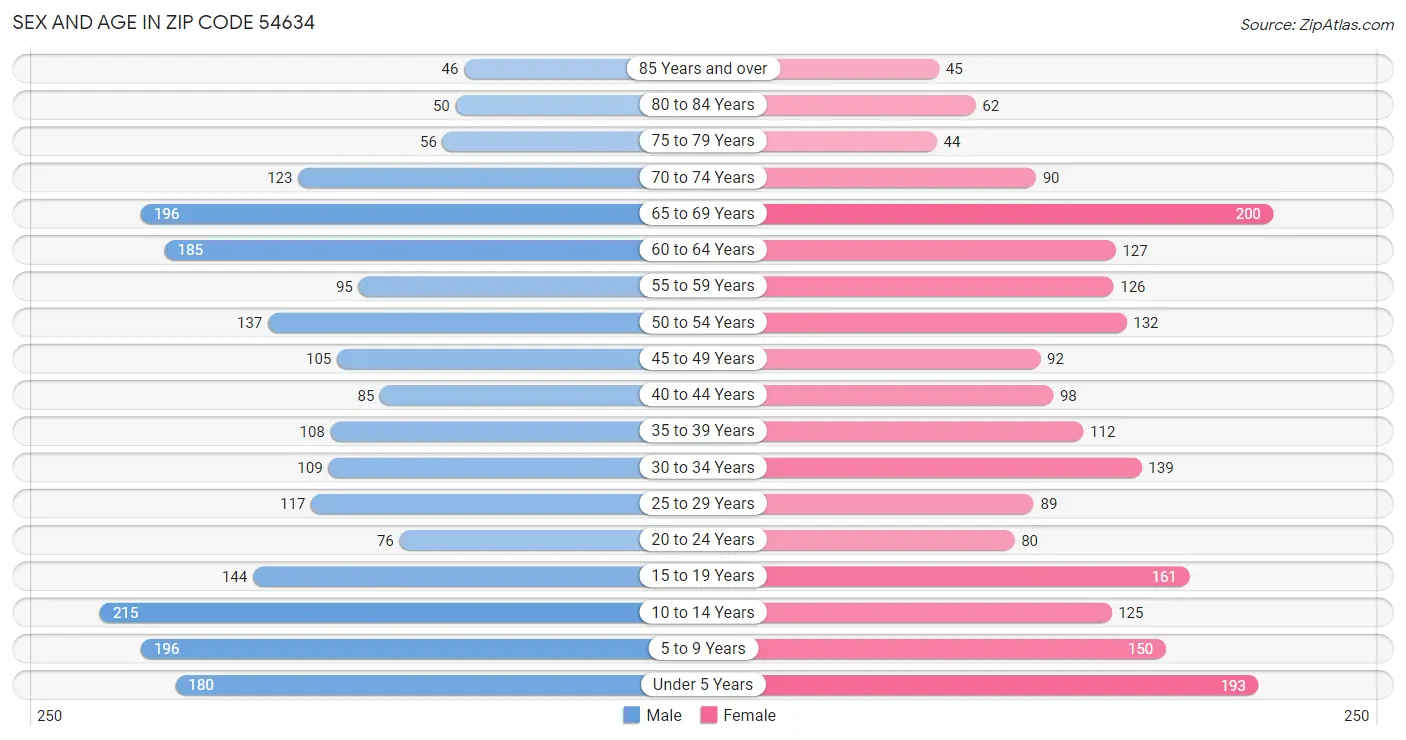 Sex and Age in Zip Code 54634