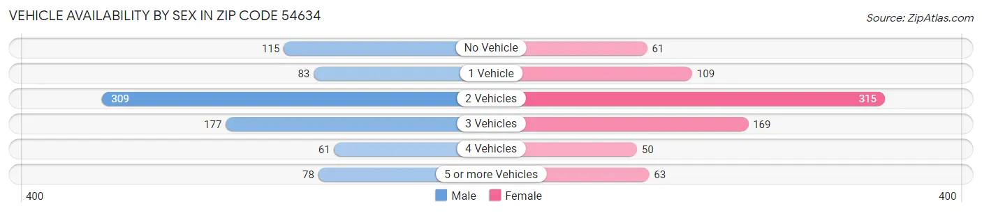 Vehicle Availability by Sex in Zip Code 54634
