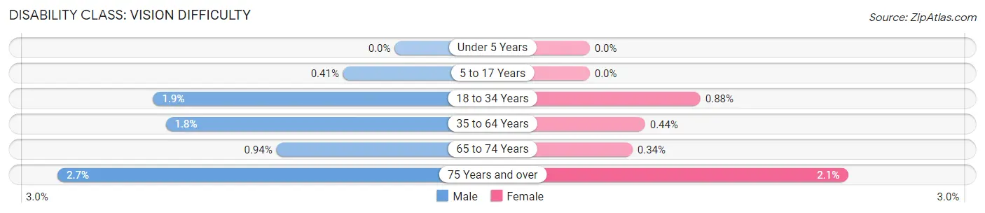 Disability in Zip Code 54634: <span>Vision Difficulty</span>