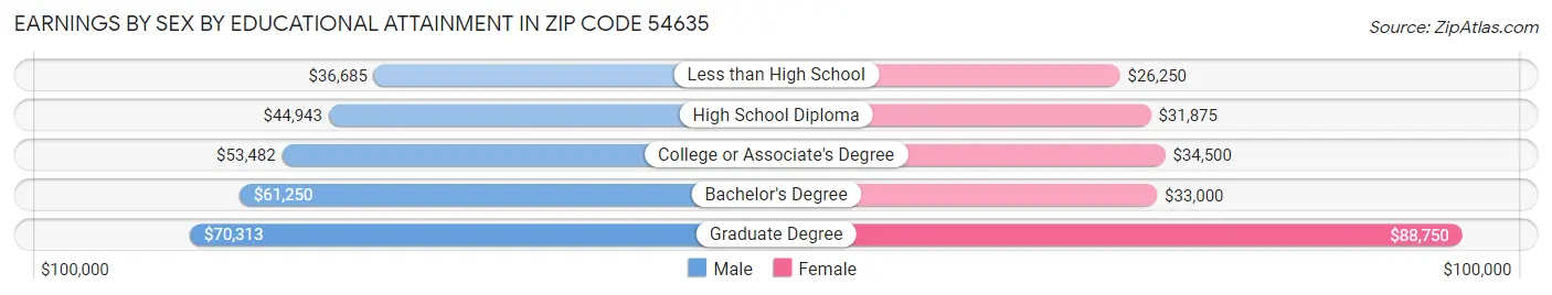 Earnings by Sex by Educational Attainment in Zip Code 54635