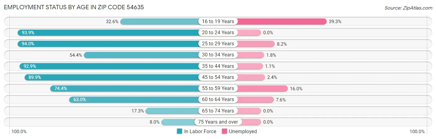 Employment Status by Age in Zip Code 54635