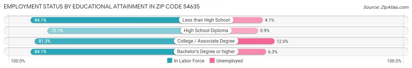 Employment Status by Educational Attainment in Zip Code 54635