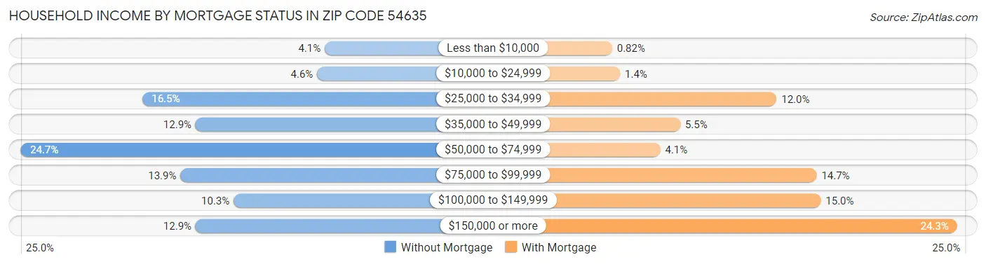 Household Income by Mortgage Status in Zip Code 54635