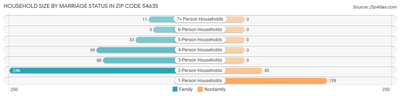 Household Size by Marriage Status in Zip Code 54635