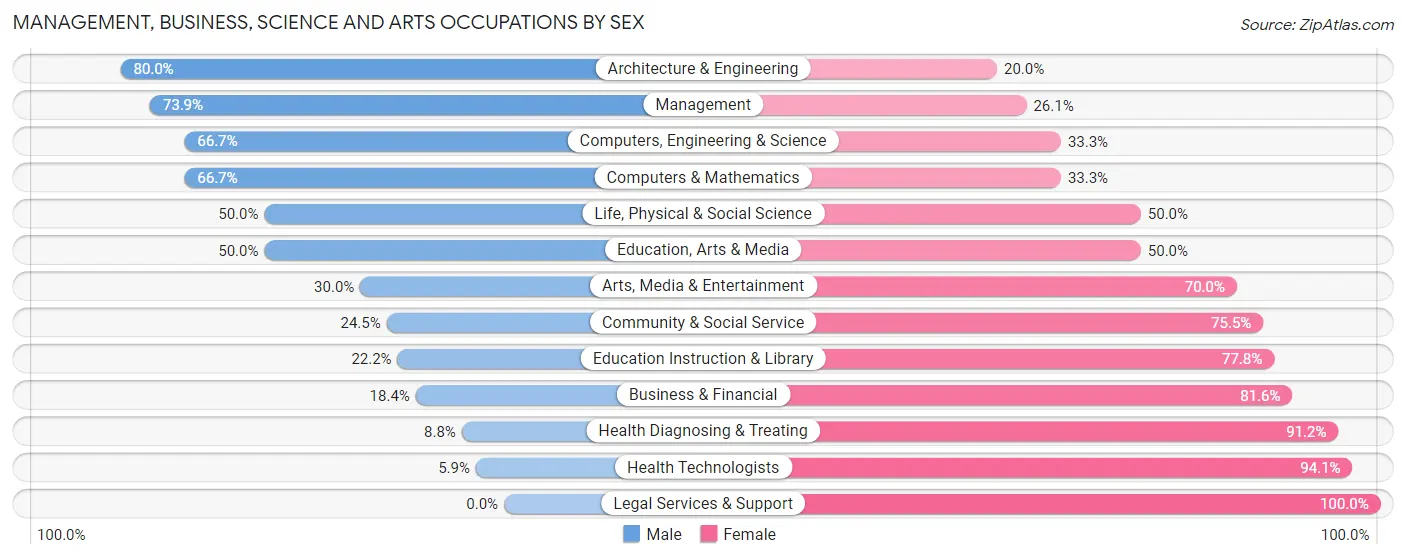 Management, Business, Science and Arts Occupations by Sex in Zip Code 54635