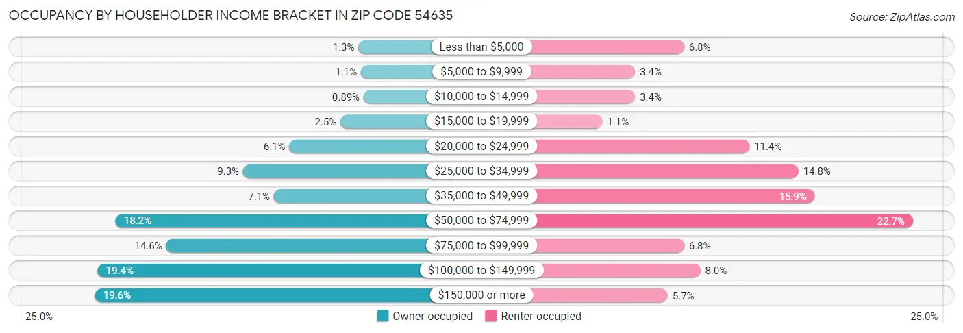 Occupancy by Householder Income Bracket in Zip Code 54635