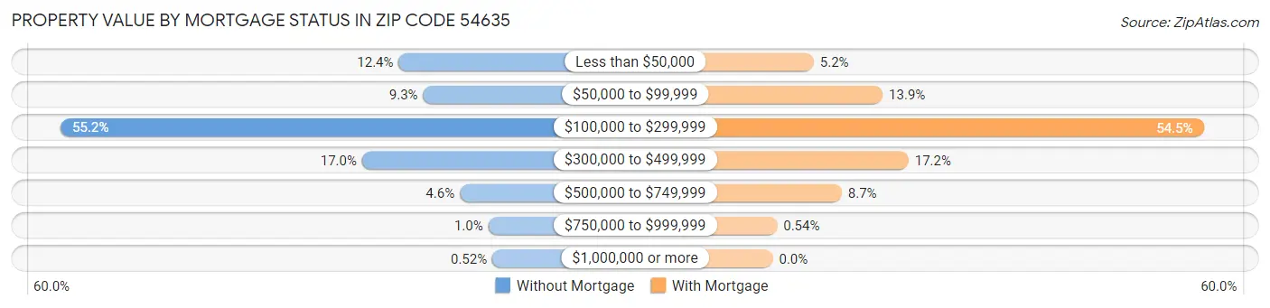 Property Value by Mortgage Status in Zip Code 54635