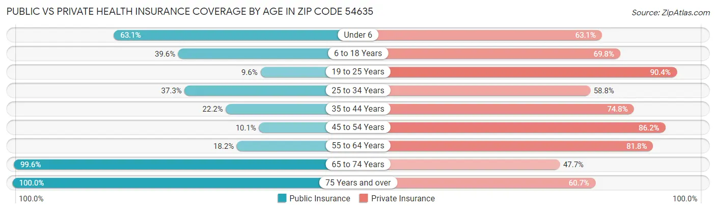 Public vs Private Health Insurance Coverage by Age in Zip Code 54635