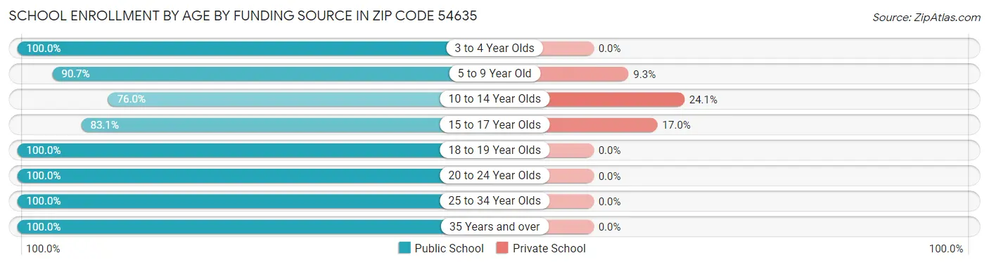 School Enrollment by Age by Funding Source in Zip Code 54635