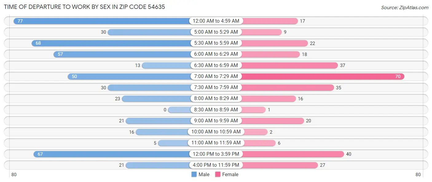 Time of Departure to Work by Sex in Zip Code 54635