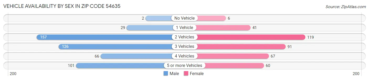 Vehicle Availability by Sex in Zip Code 54635