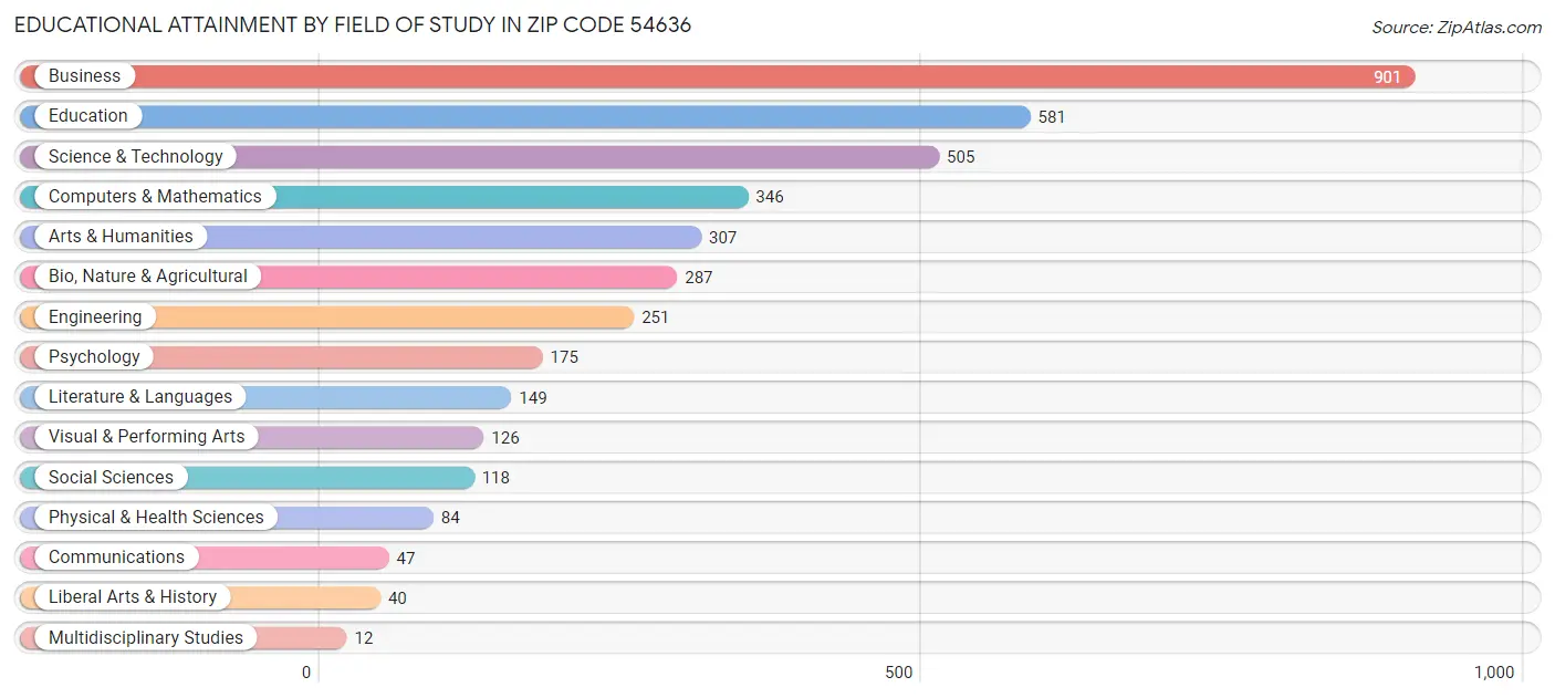 Educational Attainment by Field of Study in Zip Code 54636