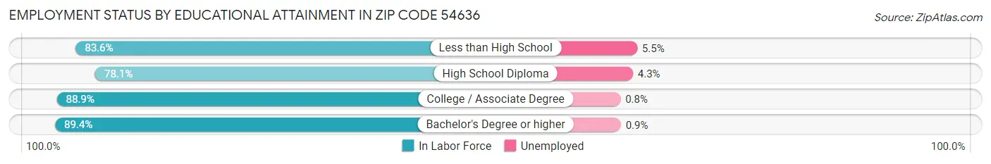 Employment Status by Educational Attainment in Zip Code 54636