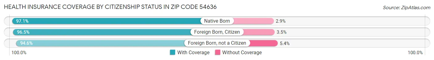 Health Insurance Coverage by Citizenship Status in Zip Code 54636