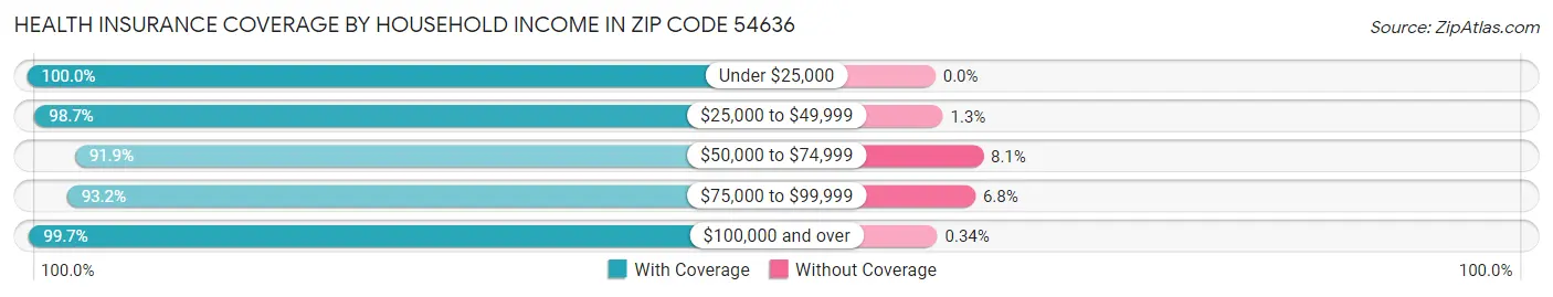 Health Insurance Coverage by Household Income in Zip Code 54636