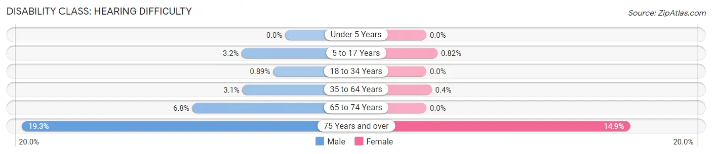 Disability in Zip Code 54636: <span>Hearing Difficulty</span>