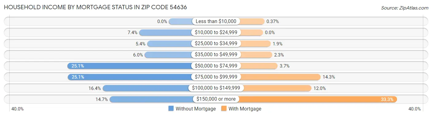 Household Income by Mortgage Status in Zip Code 54636