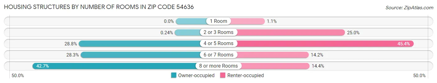 Housing Structures by Number of Rooms in Zip Code 54636