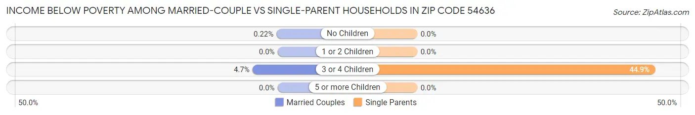 Income Below Poverty Among Married-Couple vs Single-Parent Households in Zip Code 54636