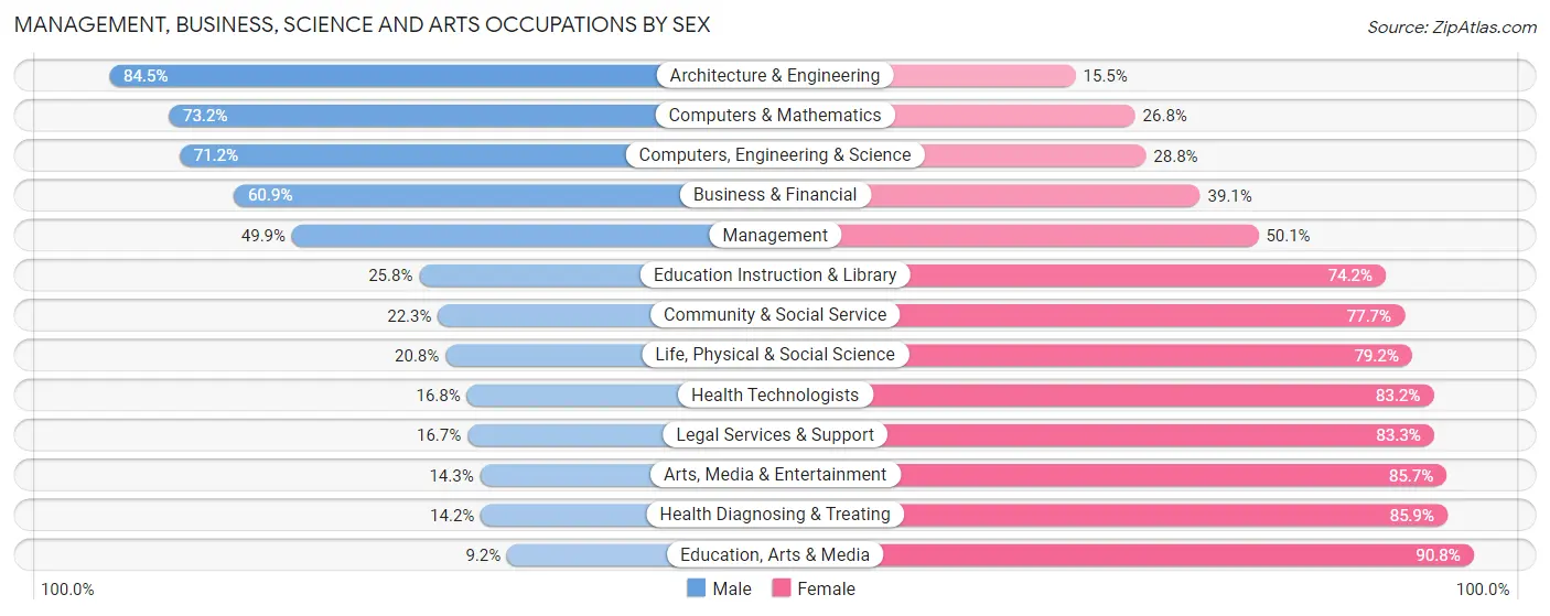 Management, Business, Science and Arts Occupations by Sex in Zip Code 54636