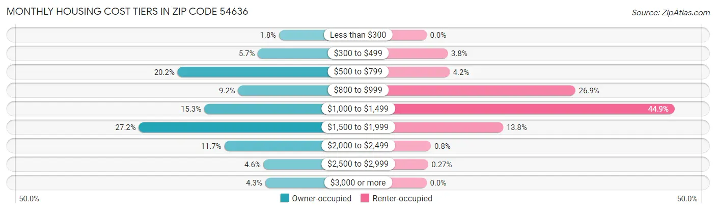 Monthly Housing Cost Tiers in Zip Code 54636