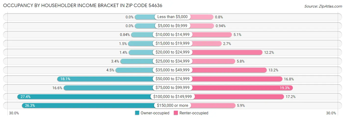 Occupancy by Householder Income Bracket in Zip Code 54636