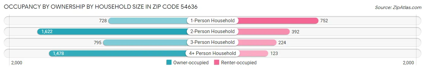 Occupancy by Ownership by Household Size in Zip Code 54636